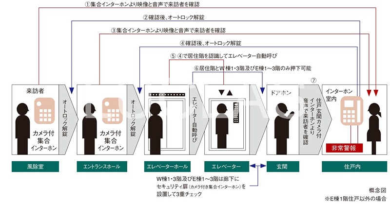 大崎ウエストシティタワーズ　Ｅ棟 その他1