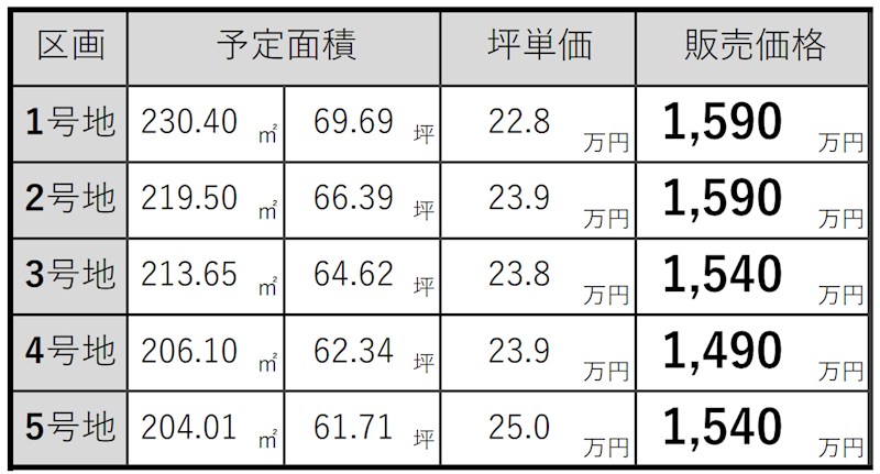 【会員限定】鈴鹿市神戸4丁目　土地全①号地/全5区画 その他